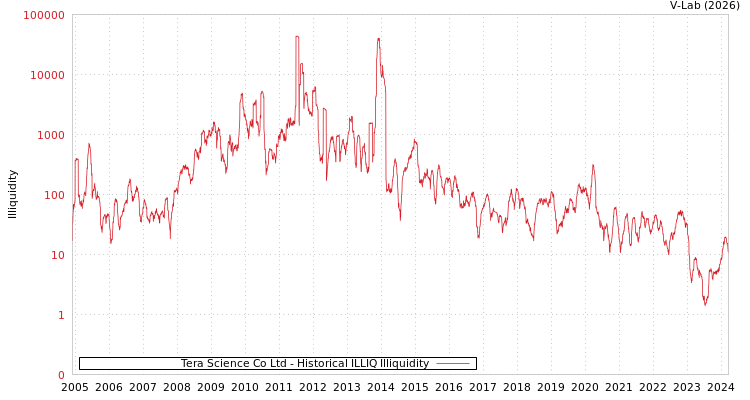 graph of Tera Science Co Ltd ILLIQ-HIST