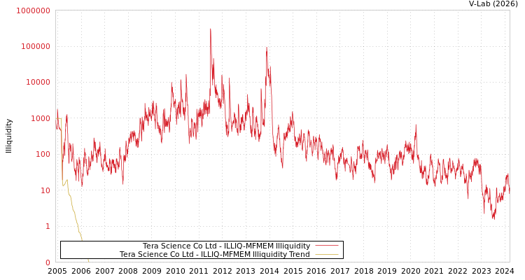 graph of Tera Science Co Ltd ILLIQ-MFMEM