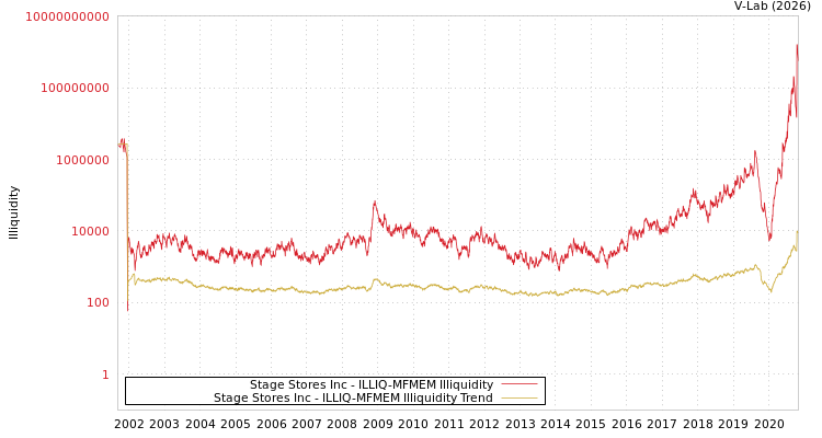 graph of Stage Stores Inc ILLIQ-MFMEM