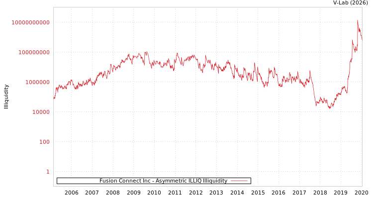graph of Fusion Connect Inc ILLIQ-AMEM