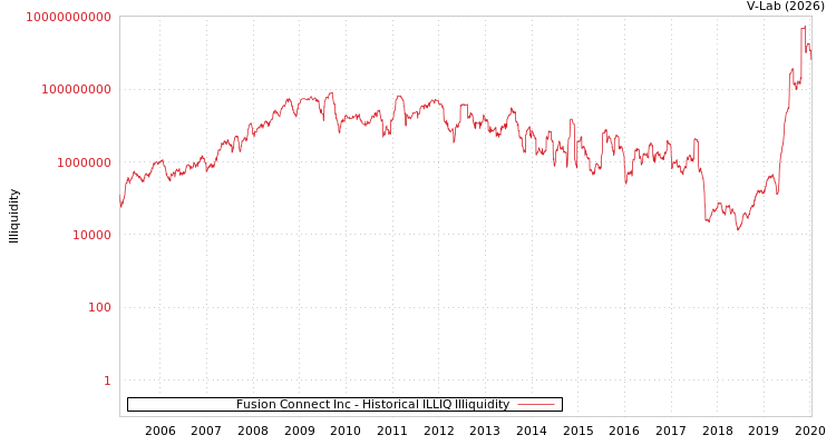 graph of Fusion Connect Inc ILLIQ-HIST