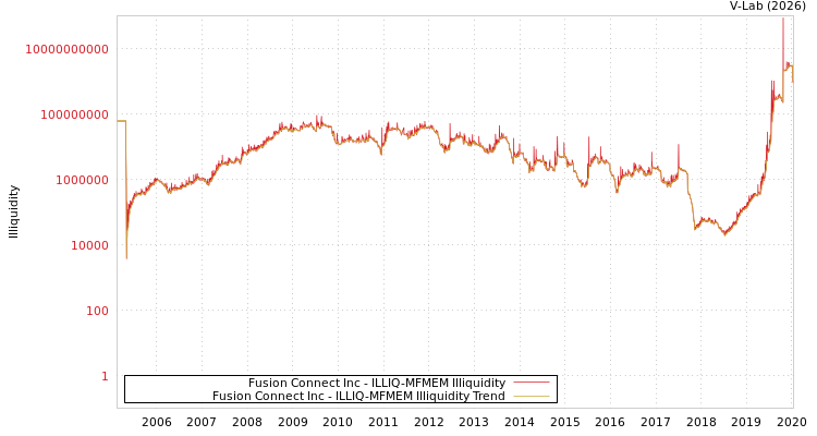 graph of Fusion Connect Inc ILLIQ-MFMEM