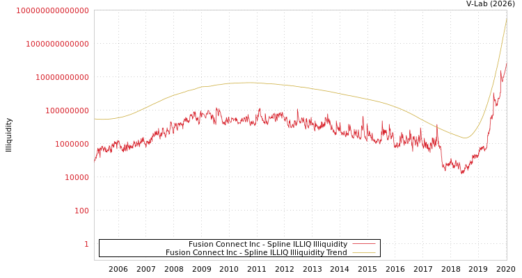 graph of Fusion Connect Inc ILLIQ-SMEM