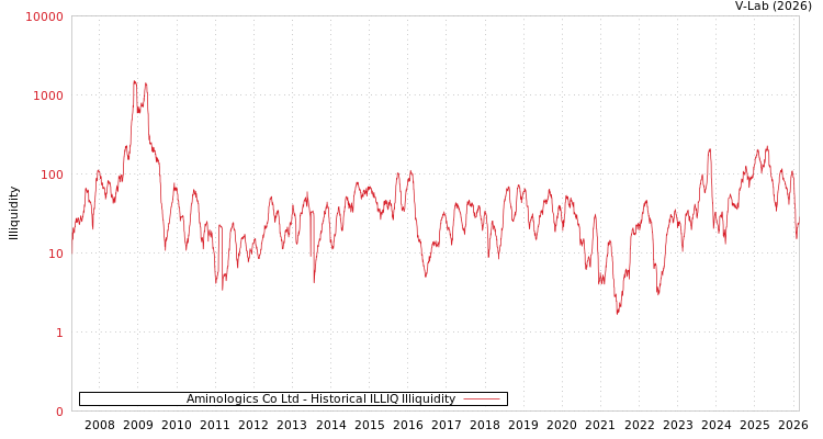 graph of Aminologics Co Ltd ILLIQ-HIST