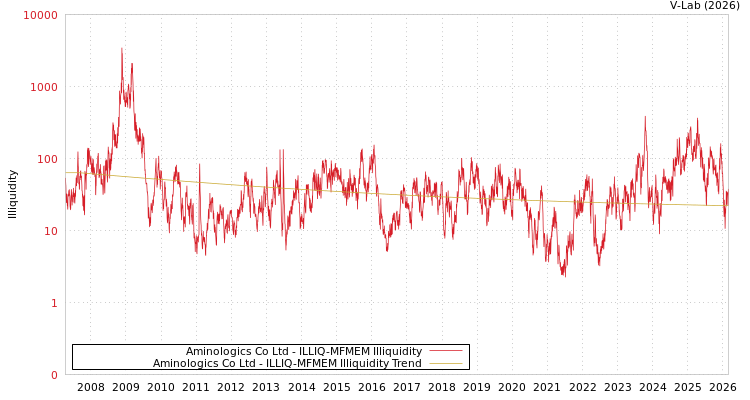 graph of Aminologics Co Ltd ILLIQ-MFMEM
