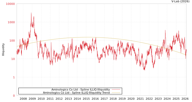graph of Aminologics Co Ltd ILLIQ-SMEM
