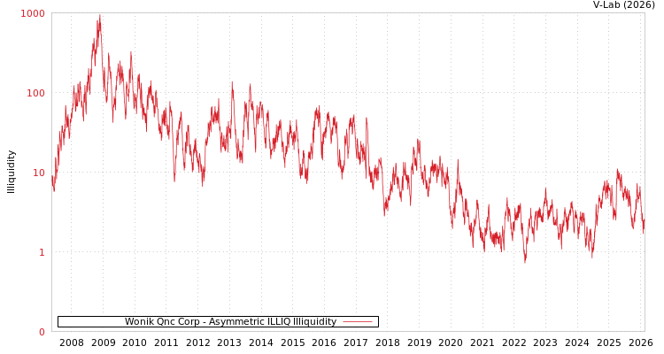 graph of Wonik Qnc Corp ILLIQ-AMEM