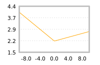 Impact of return on liquidity tomorrow