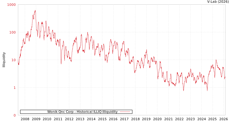 graph of Wonik Qnc Corp ILLIQ-HIST