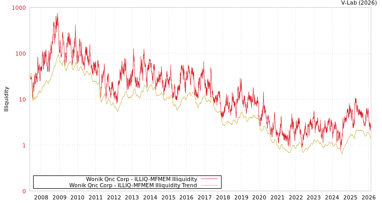 graph of Wonik Qnc Corp ILLIQ-MFMEM