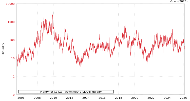 graph of Plantynet Co Ltd ILLIQ-AMEM