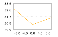 Impact of return on liquidity tomorrow