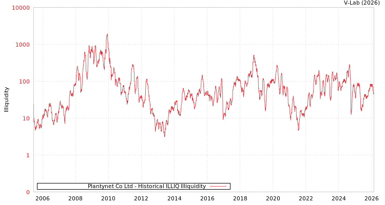 graph of Plantynet Co Ltd ILLIQ-HIST
