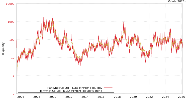 graph of Plantynet Co Ltd ILLIQ-MFMEM