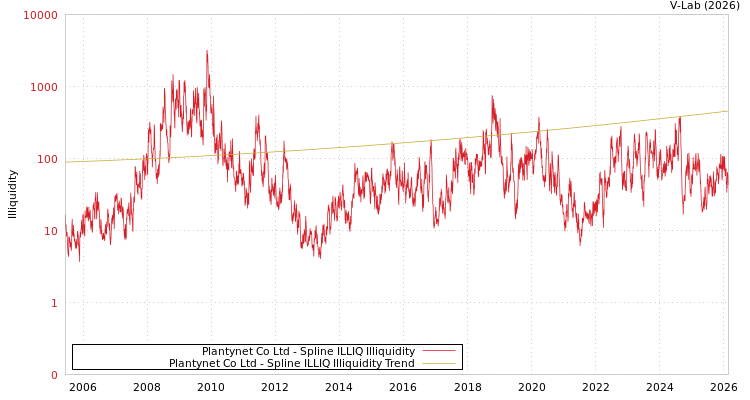 graph of Plantynet Co Ltd ILLIQ-SMEM