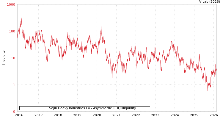 graph of Sejin Heavy Industries Co ILLIQ-AMEM