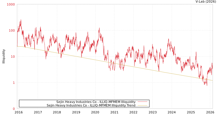 graph of Sejin Heavy Industries Co ILLIQ-MFMEM