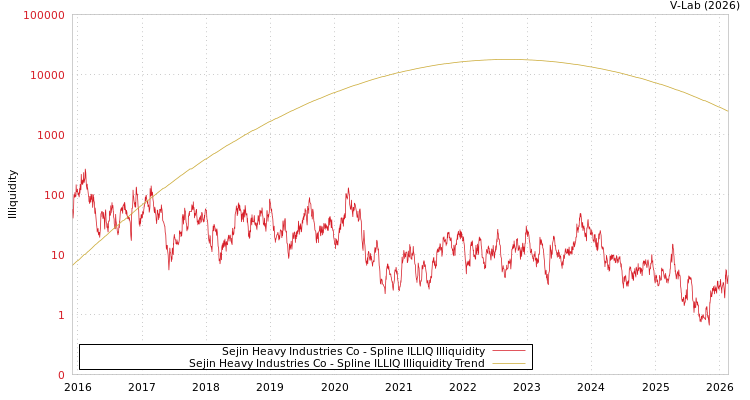 graph of Sejin Heavy Industries Co ILLIQ-SMEM