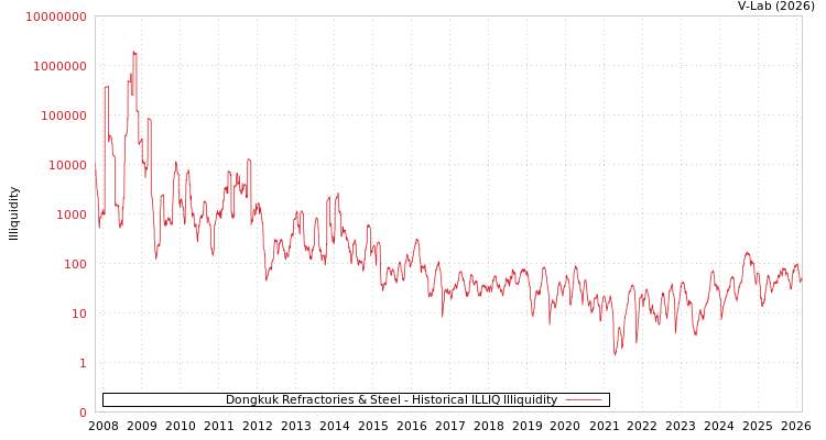 graph of Dongkuk Refractories & Steel ILLIQ-HIST