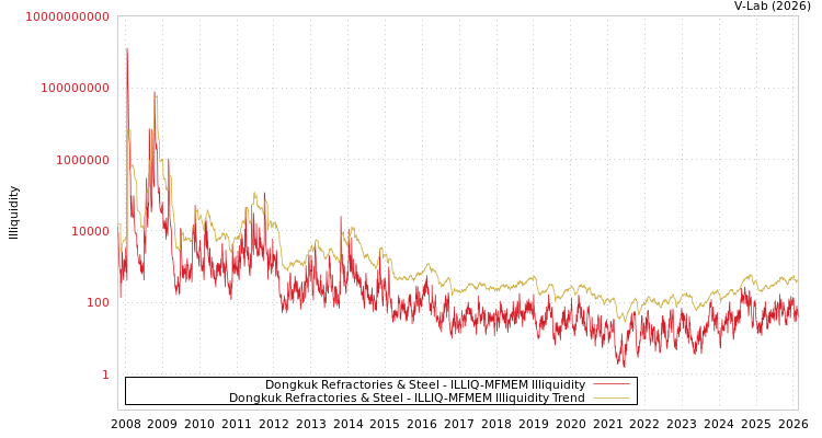 graph of Dongkuk Refractories & Steel ILLIQ-MFMEM