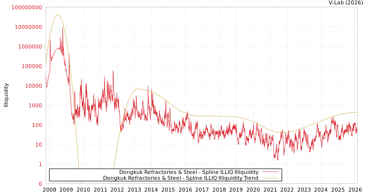 graph of Dongkuk Refractories & Steel ILLIQ-SMEM