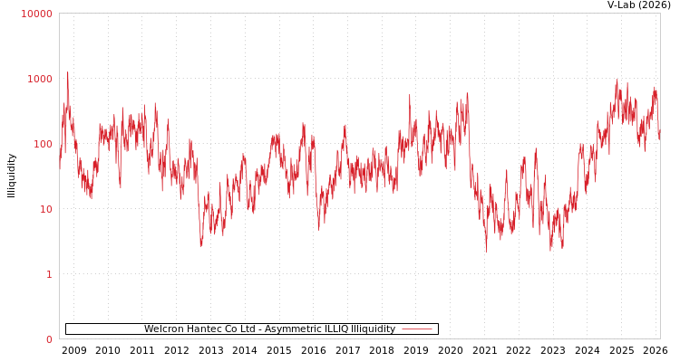 graph of Welcron Hantec Co Ltd ILLIQ-AMEM