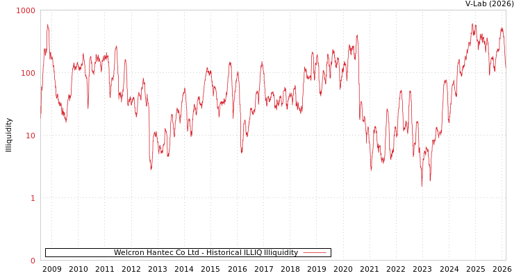 graph of Welcron Hantec Co Ltd ILLIQ-HIST