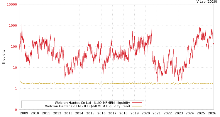 graph of Welcron Hantec Co Ltd ILLIQ-MFMEM