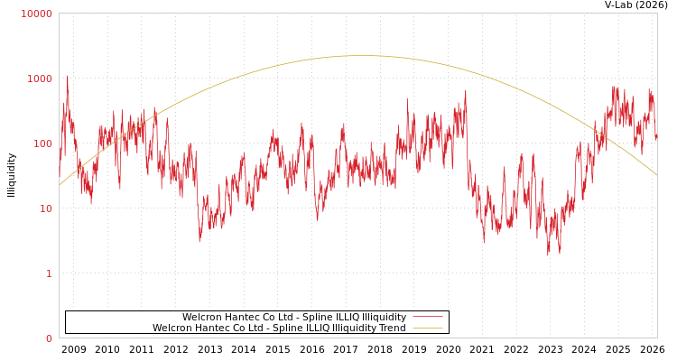graph of Welcron Hantec Co Ltd ILLIQ-SMEM