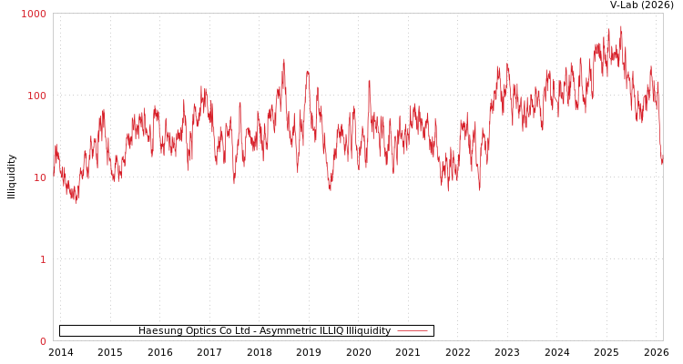 graph of Haesung Optics Co Ltd ILLIQ-AMEM