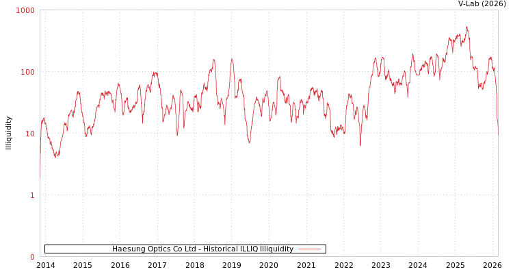 graph of Haesung Optics Co Ltd ILLIQ-HIST
