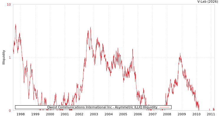 graph of Qwest Communications International Inc ILLIQ-AMEM