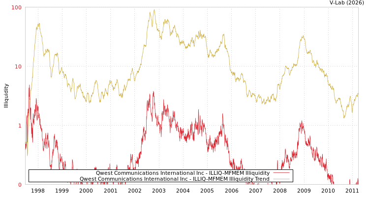 graph of Qwest Communications International Inc ILLIQ-MFMEM
