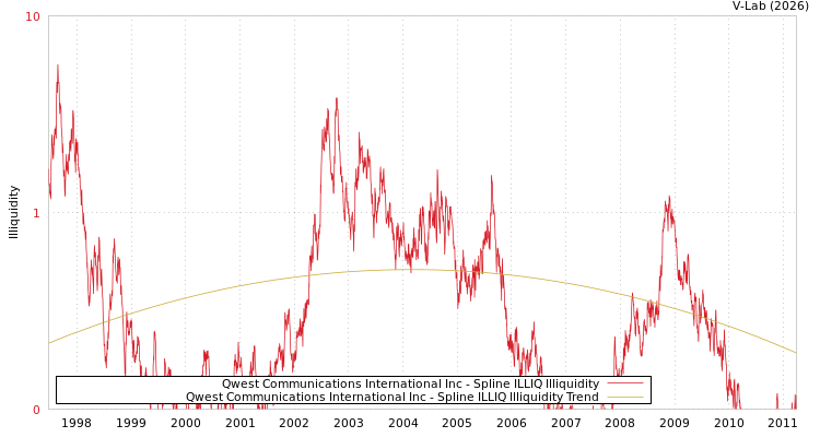graph of Qwest Communications International Inc ILLIQ-SMEM