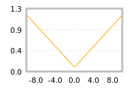 Impact of return on liquidity tomorrow