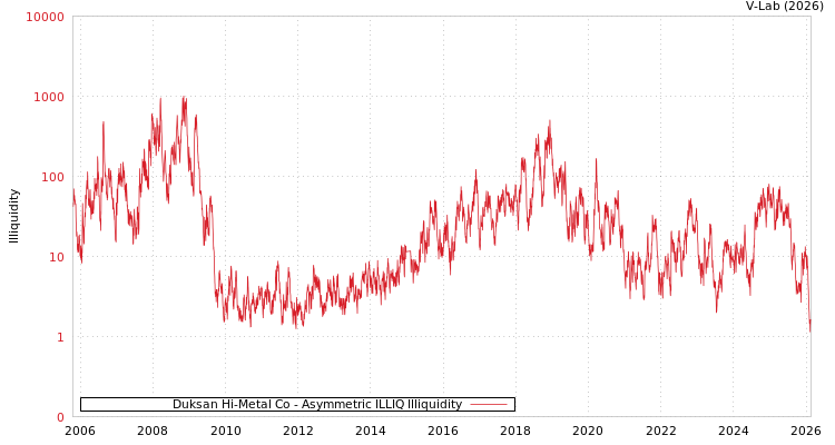 graph of Duksan Hi-Metal Co ILLIQ-AMEM
