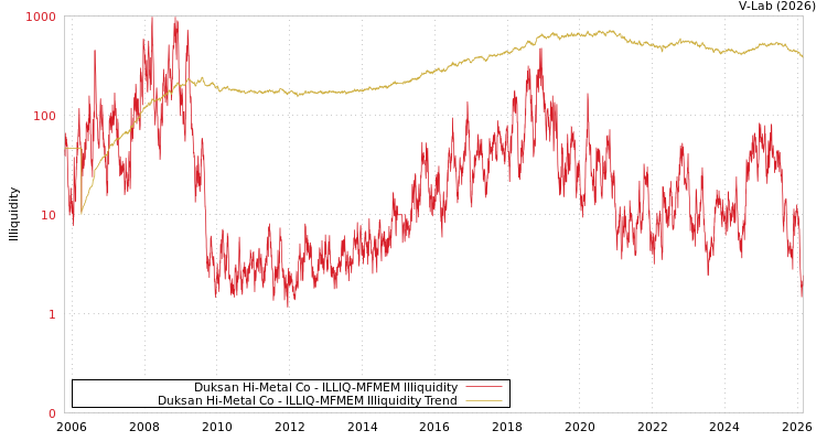 graph of Duksan Hi-Metal Co ILLIQ-MFMEM