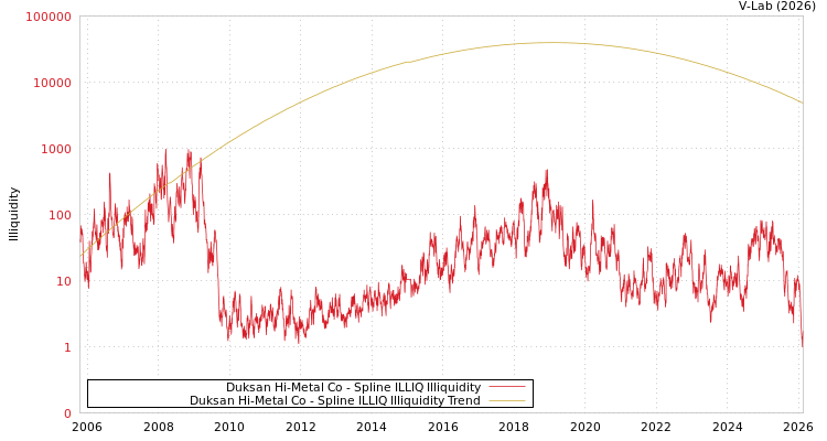 graph of Duksan Hi-Metal Co ILLIQ-SMEM