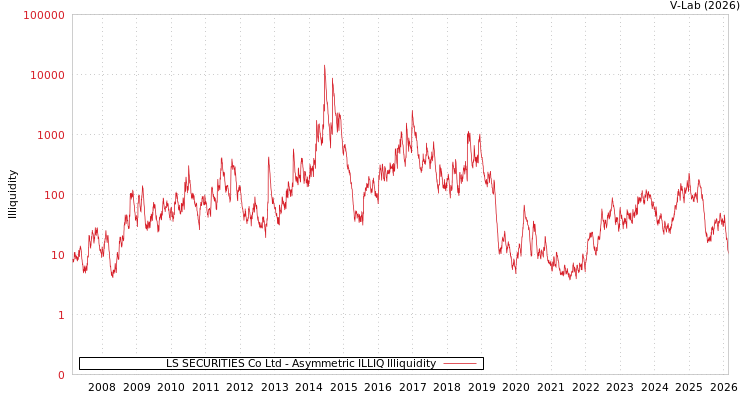 graph of LS SECURITIES Co Ltd ILLIQ-AMEM