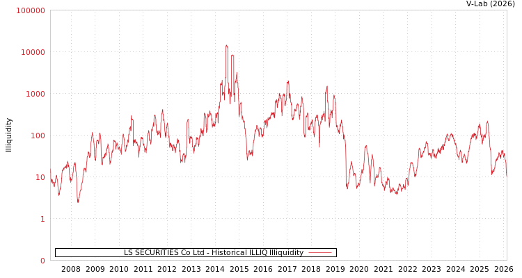 graph of LS SECURITIES Co Ltd ILLIQ-HIST