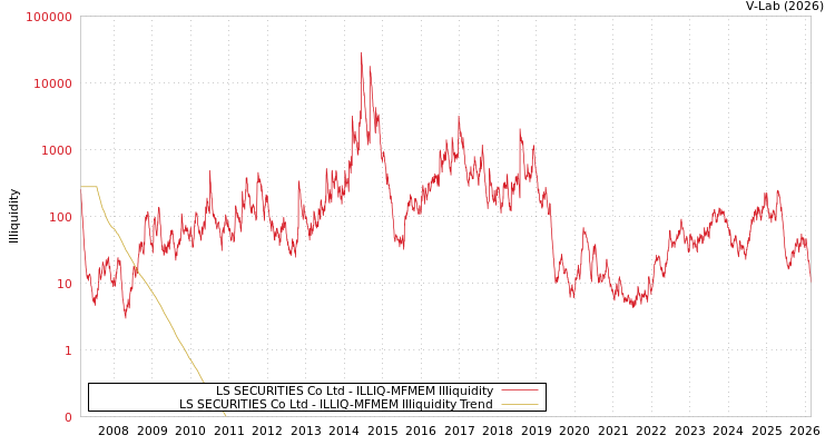 graph of LS SECURITIES Co Ltd ILLIQ-MFMEM