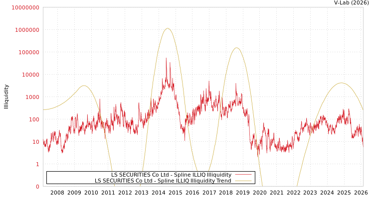 graph of LS SECURITIES Co Ltd ILLIQ-SMEM