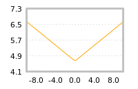 Impact of return on liquidity tomorrow