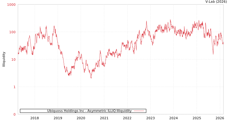 graph of Ubiquoss Holdings Inc ILLIQ-AMEM