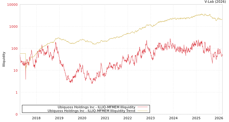 graph of Ubiquoss Holdings Inc ILLIQ-MFMEM