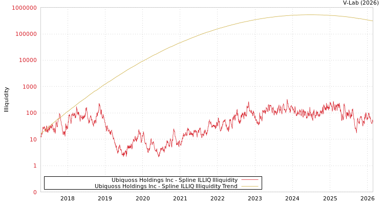graph of Ubiquoss Holdings Inc ILLIQ-SMEM
