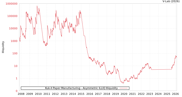 graph of Kuk-Il Paper Manufacturing ILLIQ-AMEM