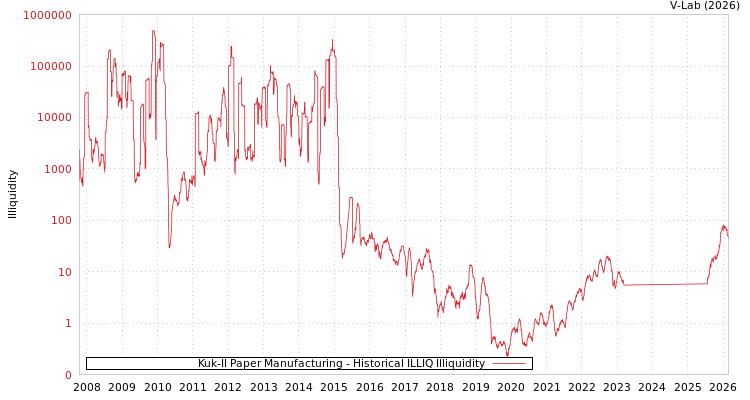 graph of Kuk-Il Paper Manufacturing ILLIQ-HIST