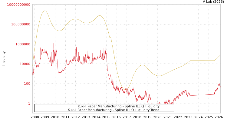 graph of Kuk-Il Paper Manufacturing ILLIQ-SMEM