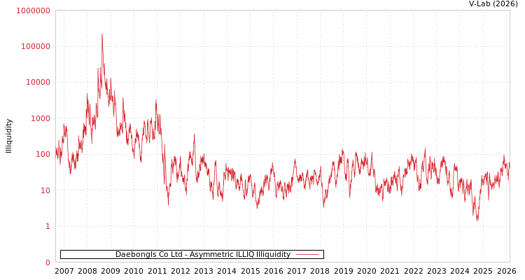 graph of Daebongls Co Ltd ILLIQ-AMEM